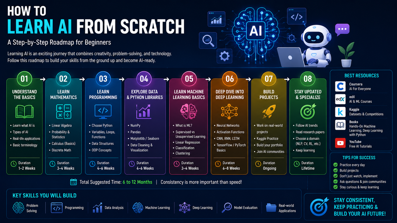 3How to Learn AI From Scratch