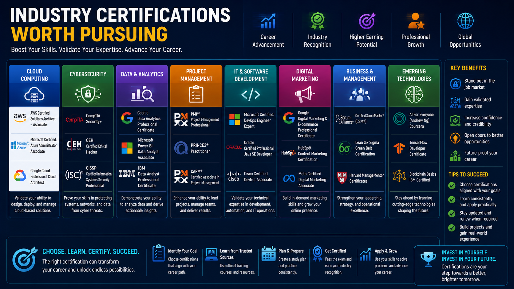 5Industry Certifications Worth Pursuing — GENRATE THE IAMGE FOR THIS TOPOIC REALTED IN R